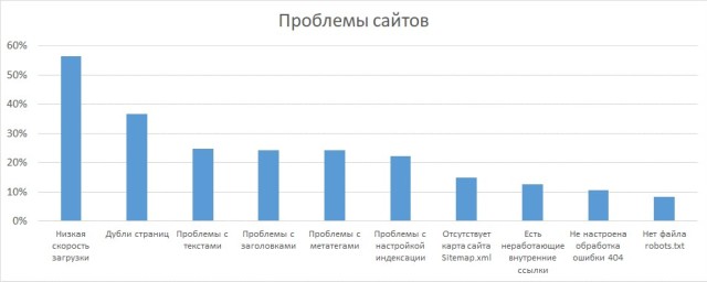 50% сайтов тормозят, 25% – не оптимизированы: сервис Rookee провел исследование Рунета