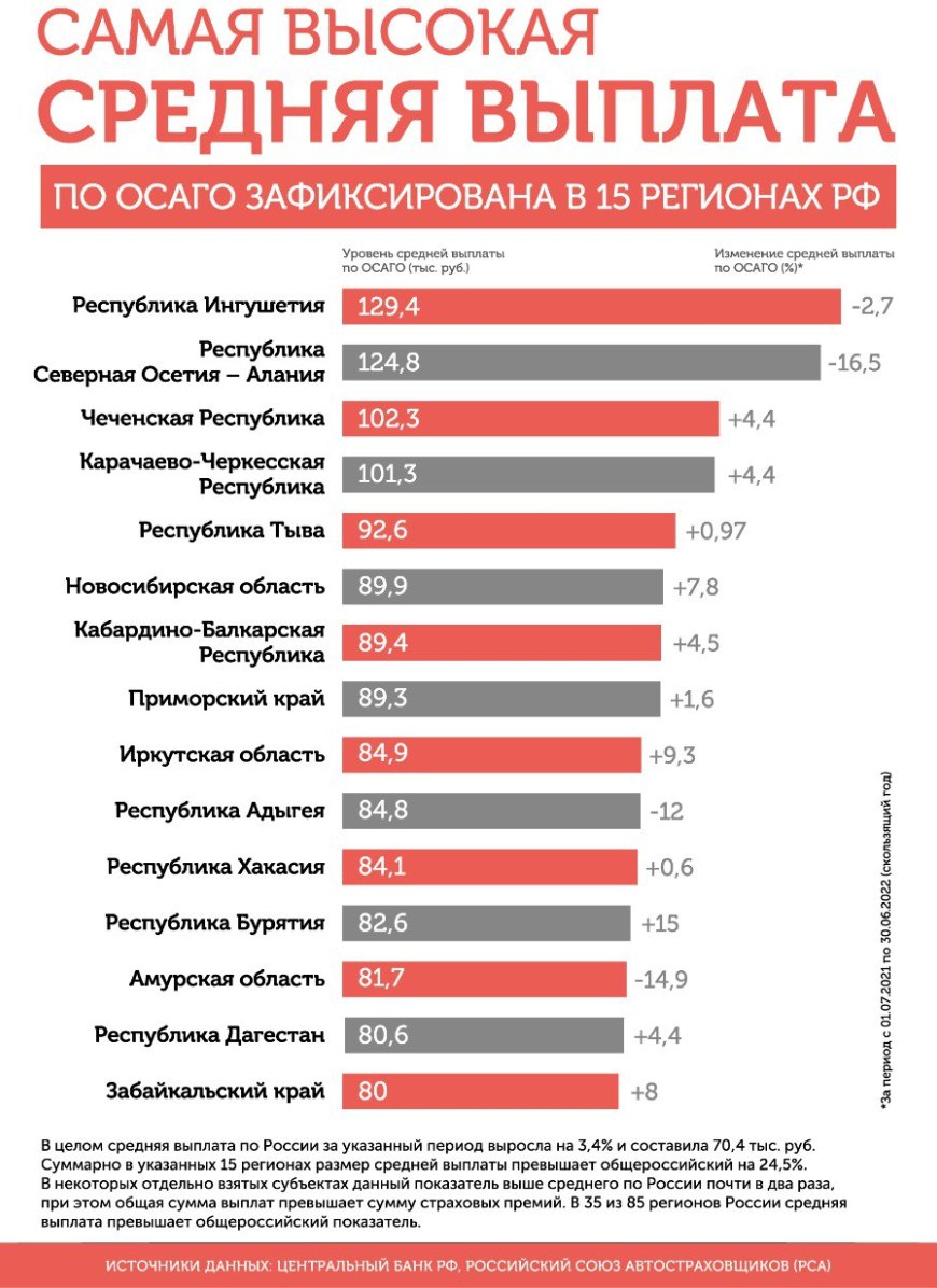 Где в РФ зафиксирована самая высокая средняя выплата по ОСАГО и чем это грозит? Рассказываем