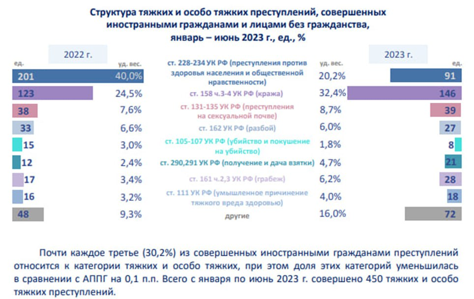 В Петербурге зафиксирован рост коррупционных преступлений среди иностранцев